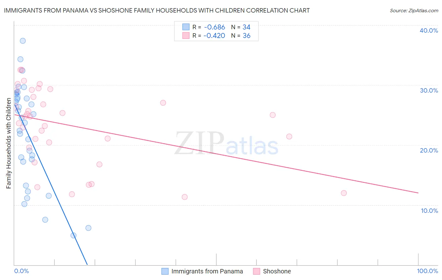 Immigrants from Panama vs Shoshone Family Households with Children