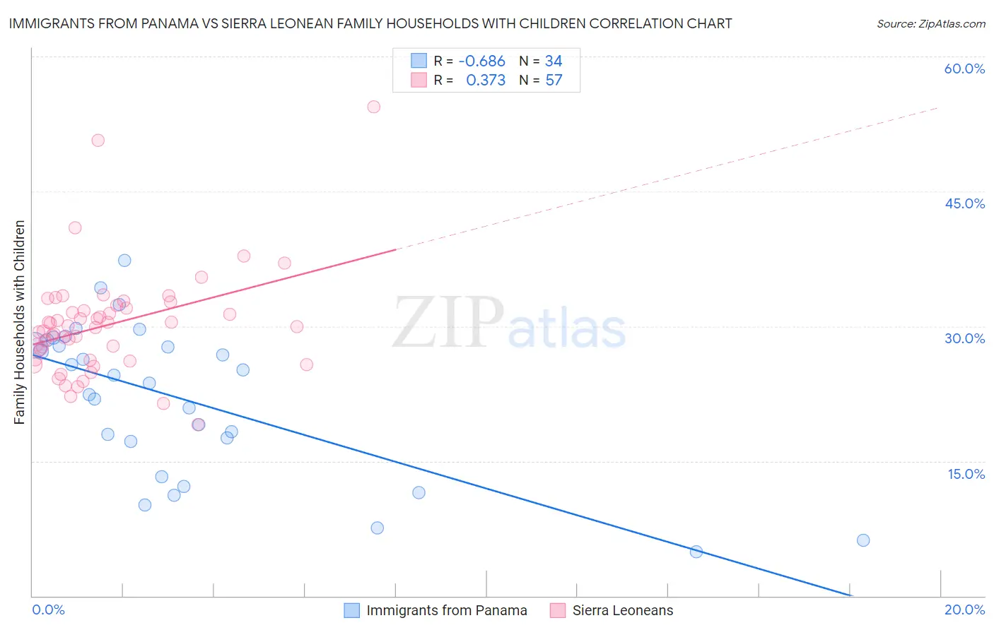 Immigrants from Panama vs Sierra Leonean Family Households with Children