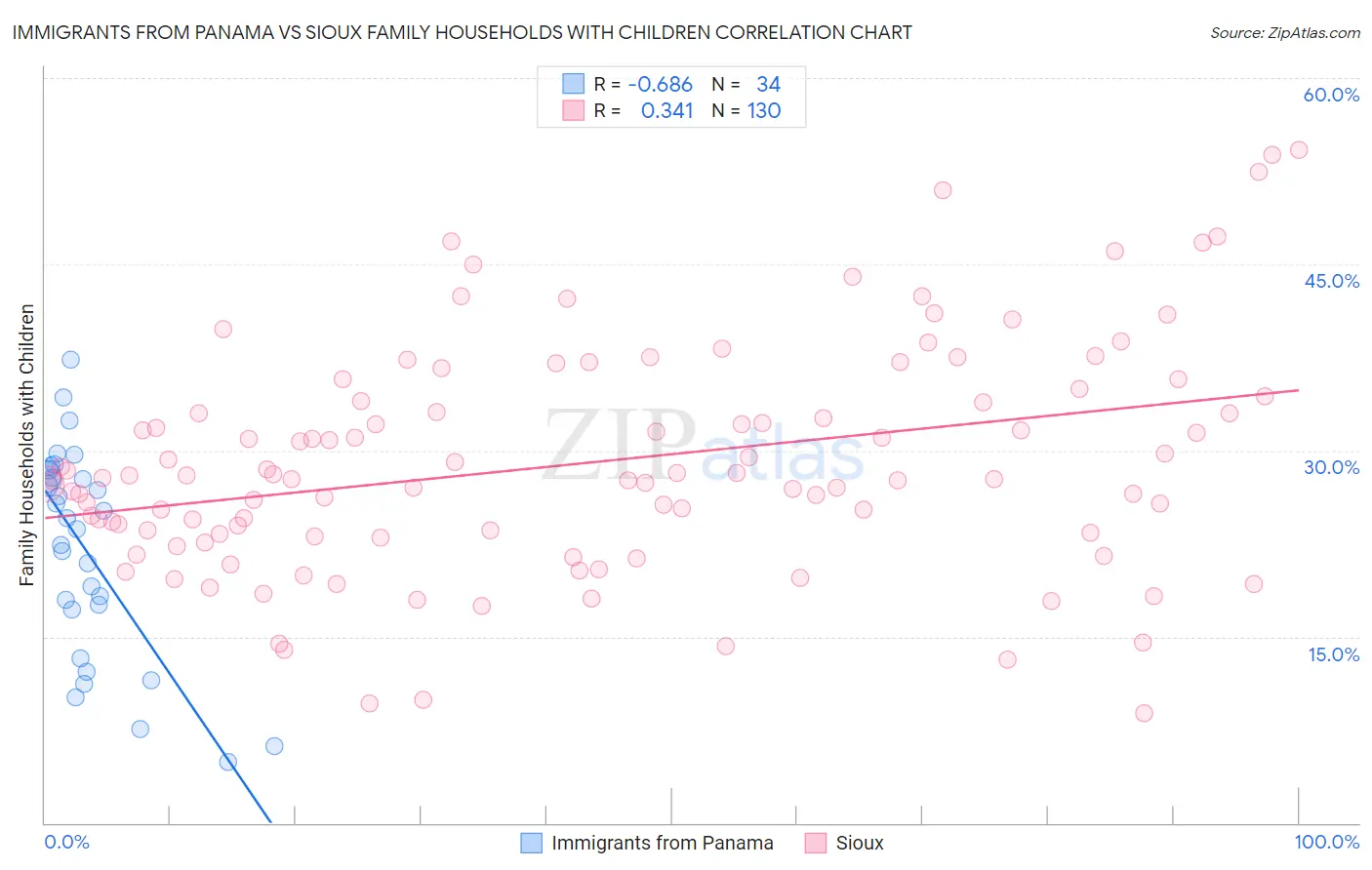 Immigrants from Panama vs Sioux Family Households with Children