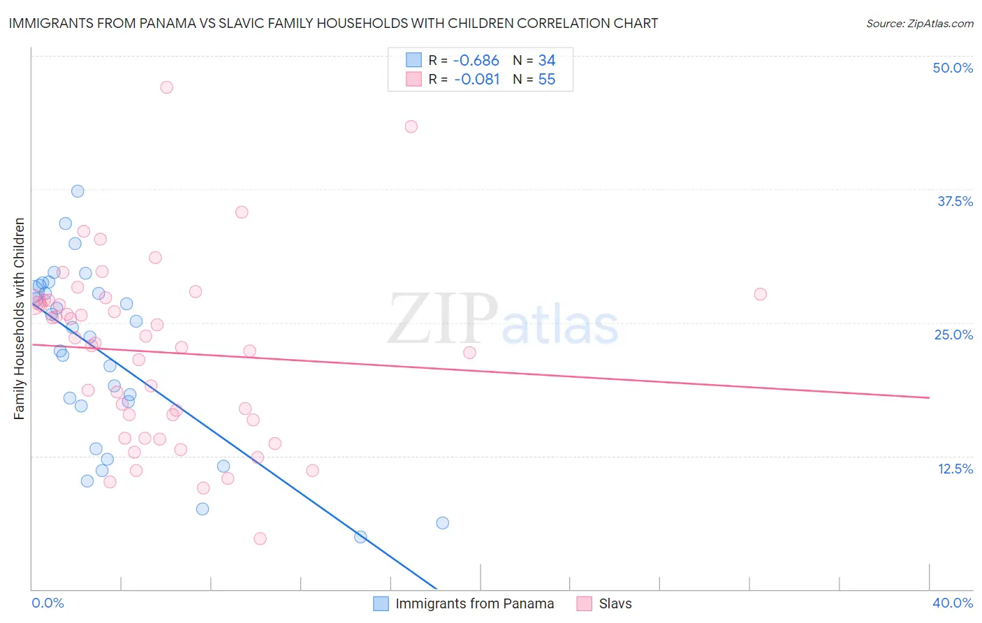 Immigrants from Panama vs Slavic Family Households with Children