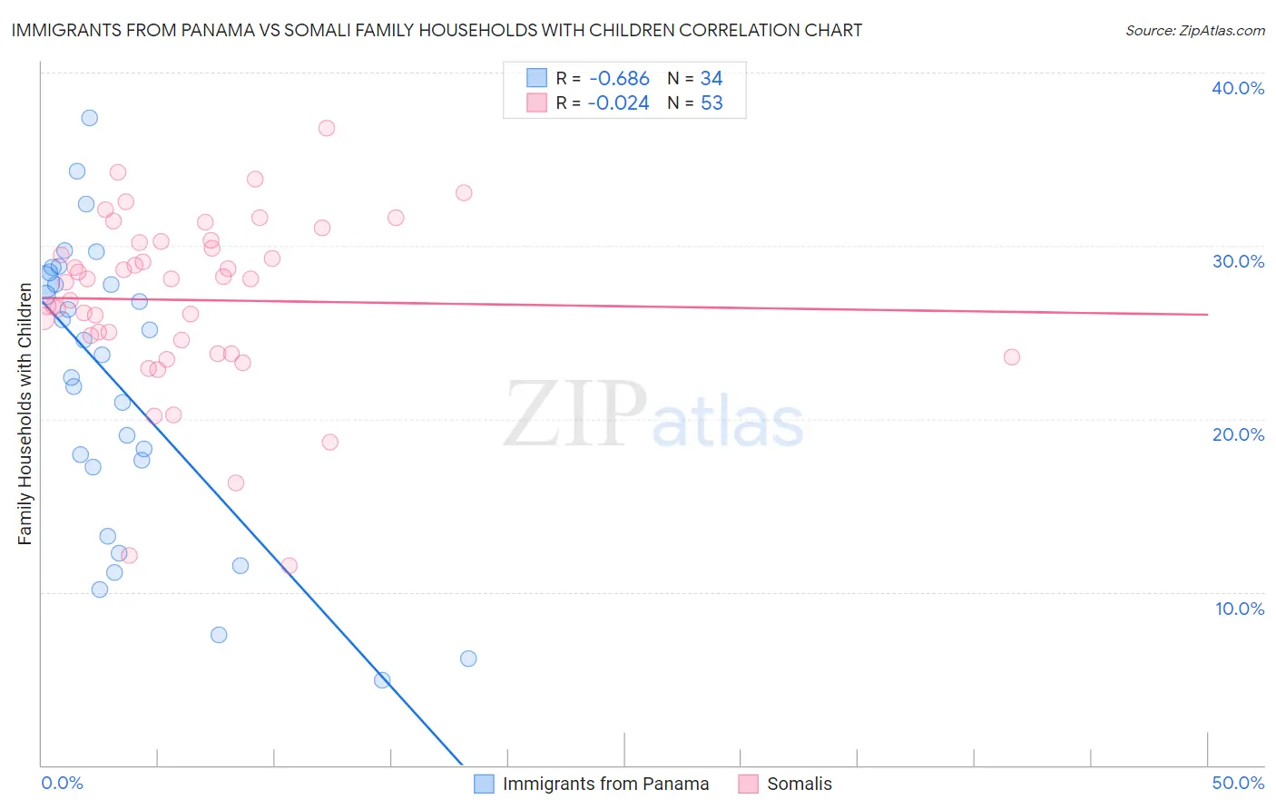 Immigrants from Panama vs Somali Family Households with Children