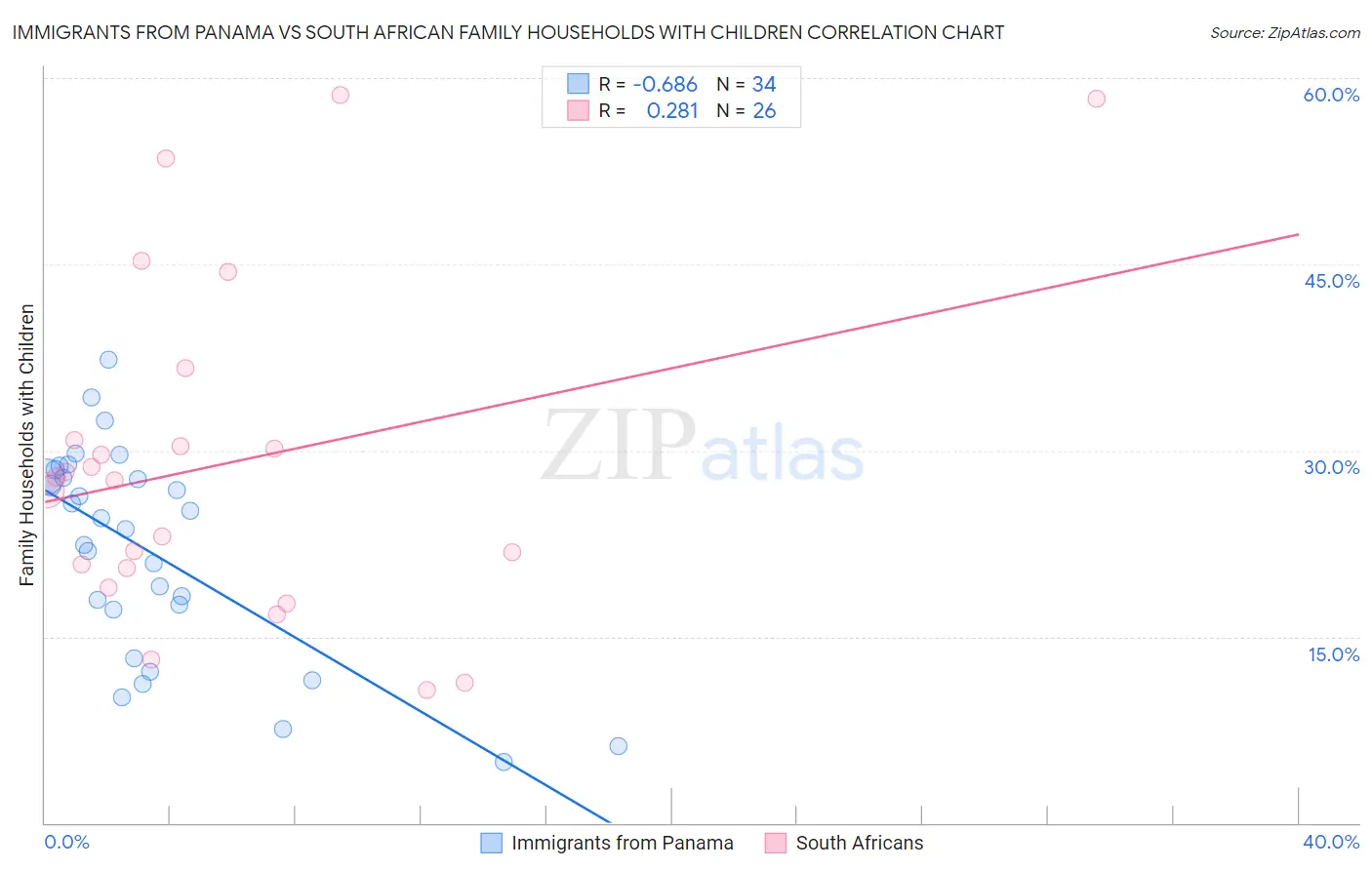 Immigrants from Panama vs South African Family Households with Children