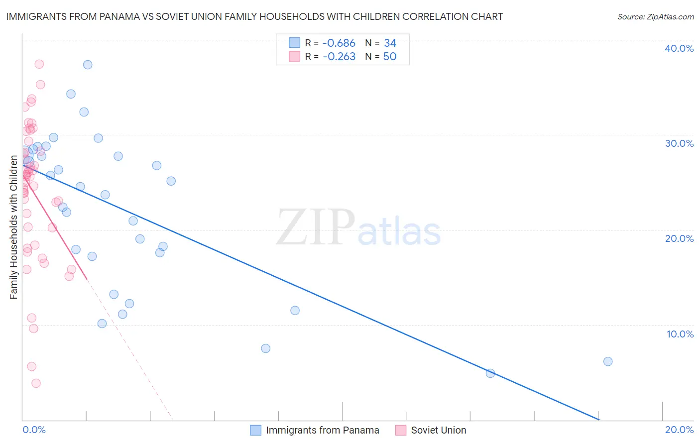 Immigrants from Panama vs Soviet Union Family Households with Children