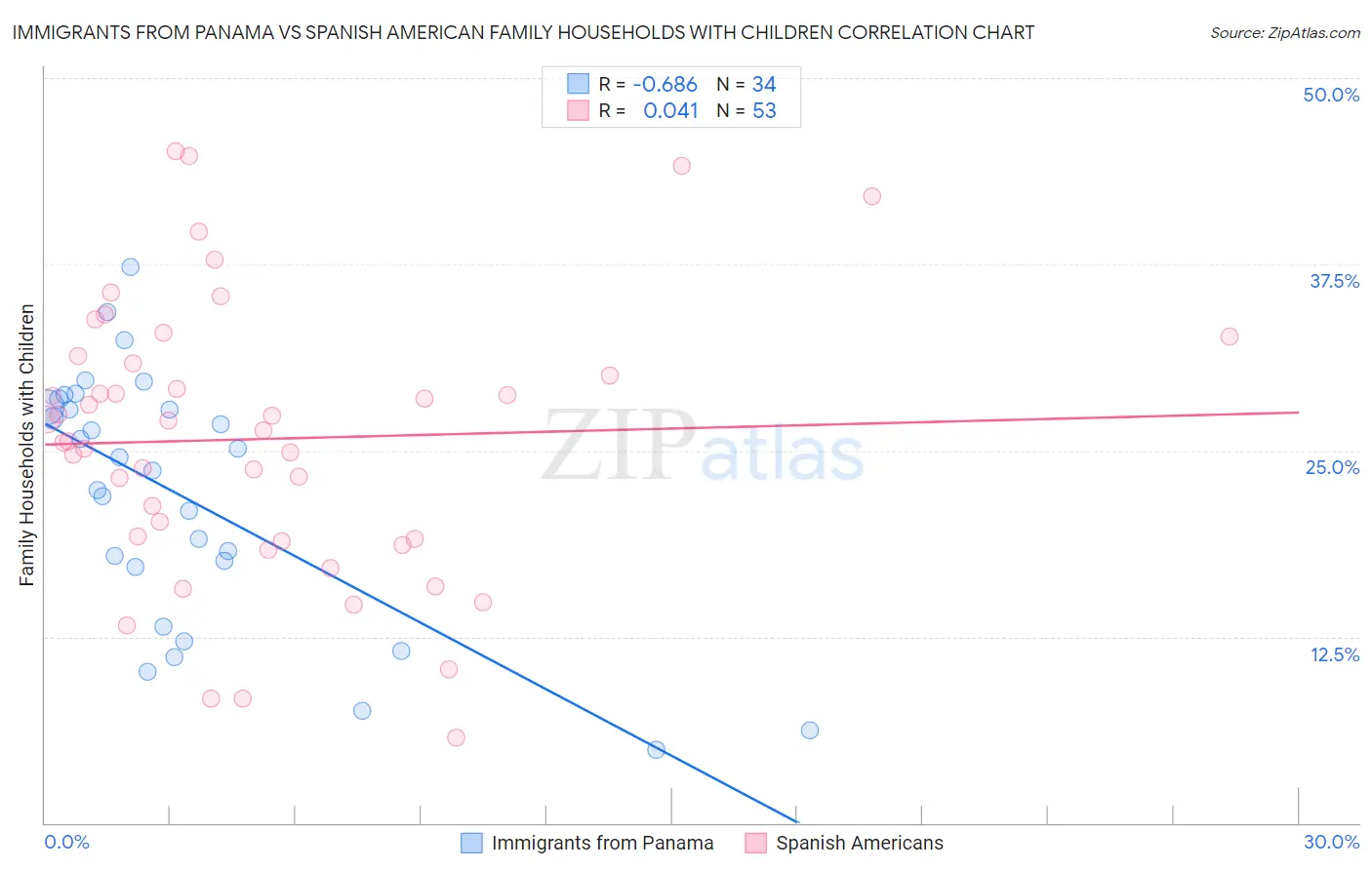 Immigrants from Panama vs Spanish American Family Households with Children