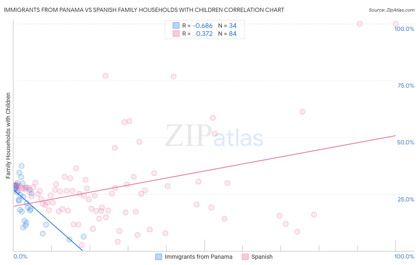 Immigrants from Panama vs Spanish Family Households with Children