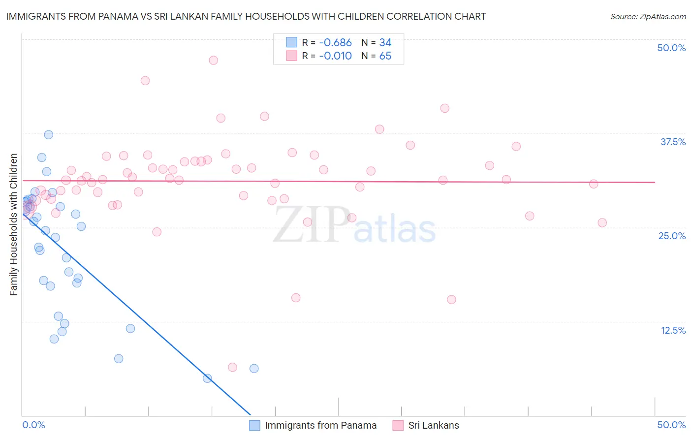 Immigrants from Panama vs Sri Lankan Family Households with Children