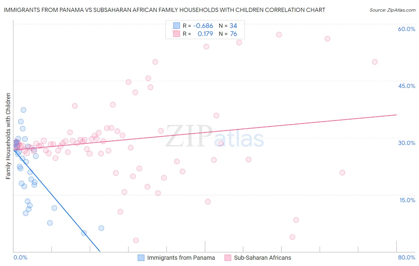 Immigrants from Panama vs Subsaharan African Family Households with Children