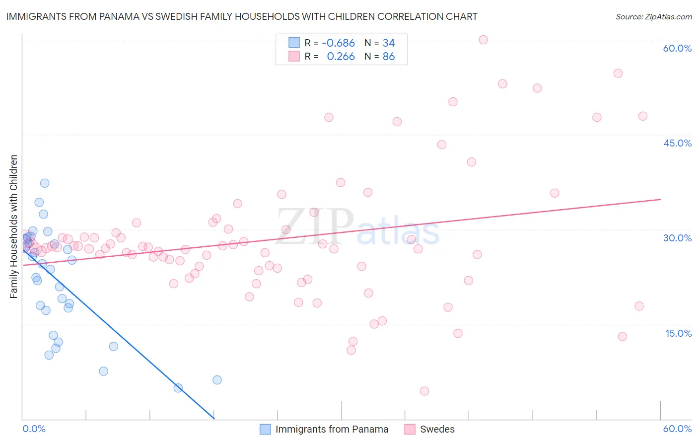 Immigrants from Panama vs Swedish Family Households with Children