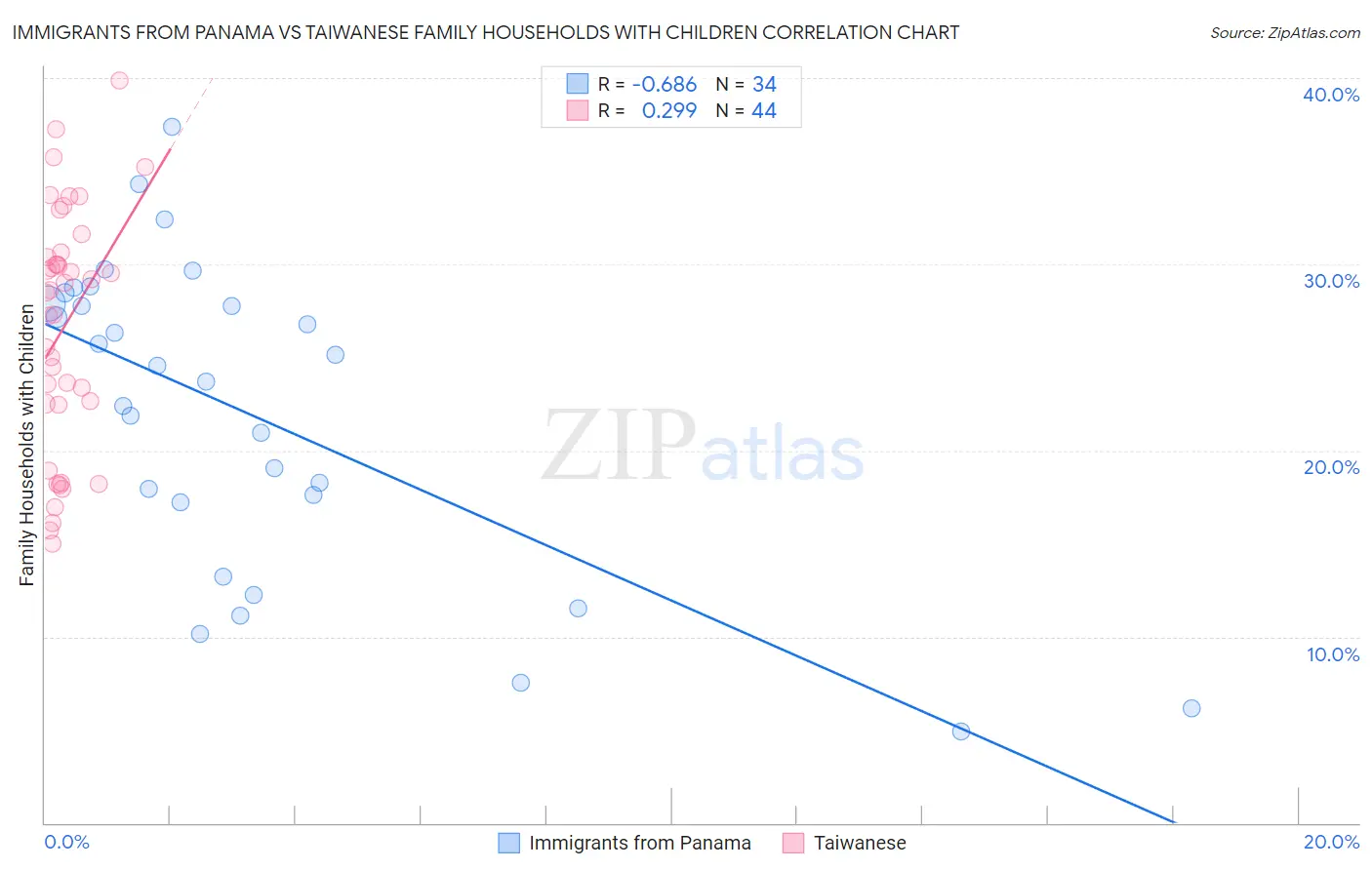 Immigrants from Panama vs Taiwanese Family Households with Children