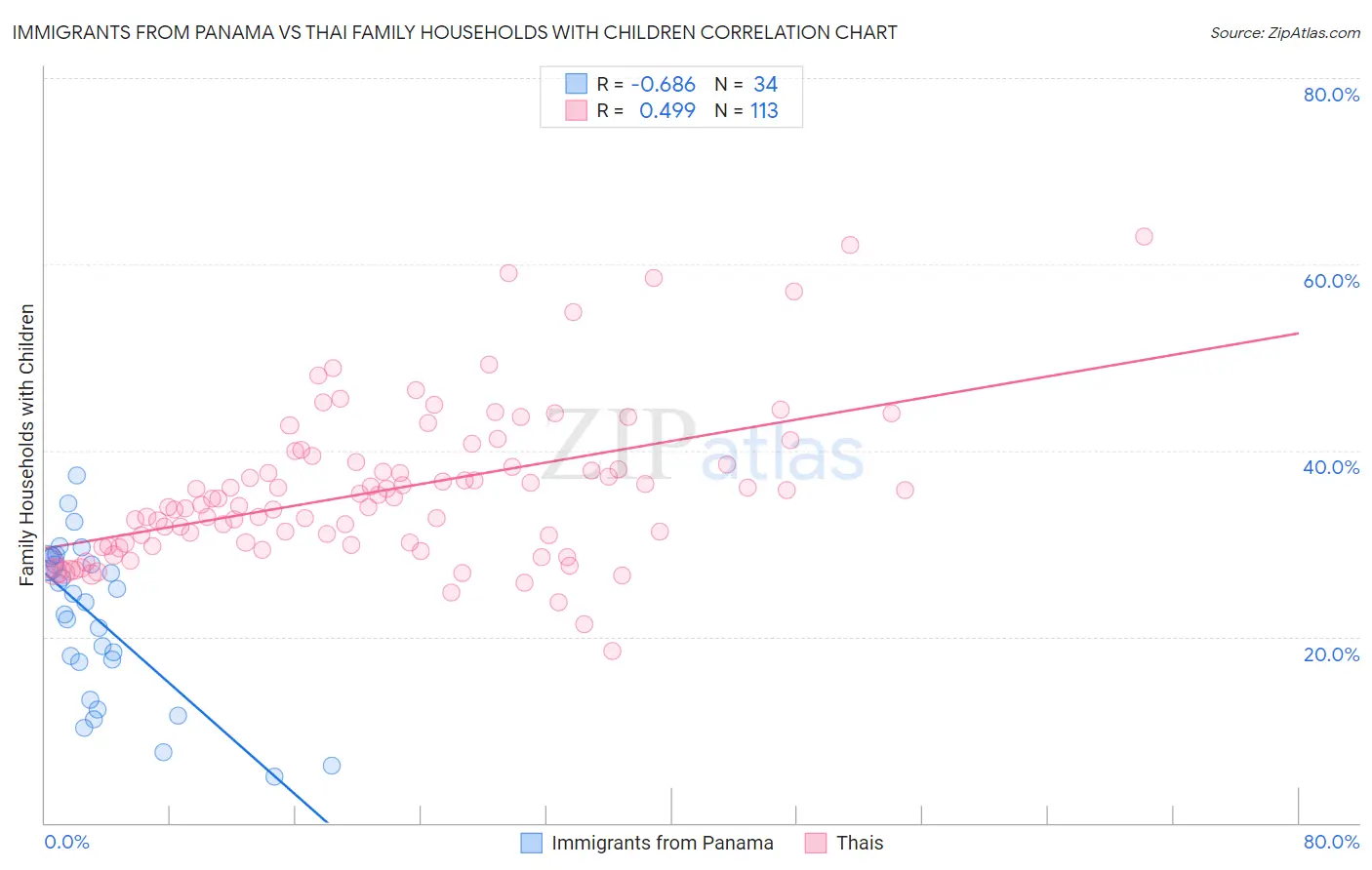 Immigrants from Panama vs Thai Family Households with Children