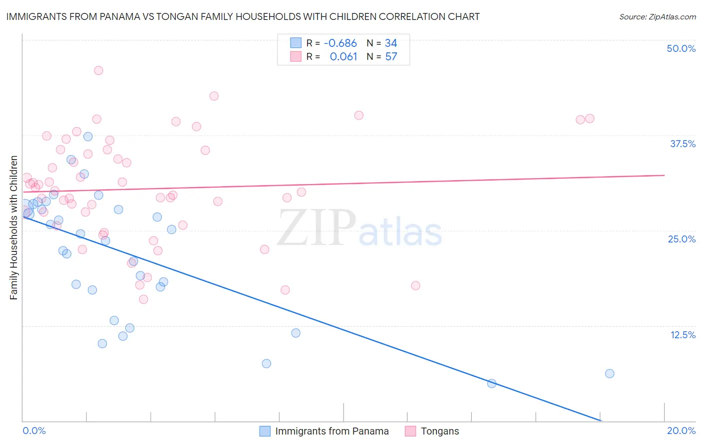 Immigrants from Panama vs Tongan Family Households with Children