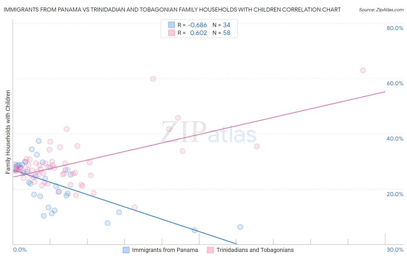 Immigrants from Panama vs Trinidadian and Tobagonian Family Households with Children