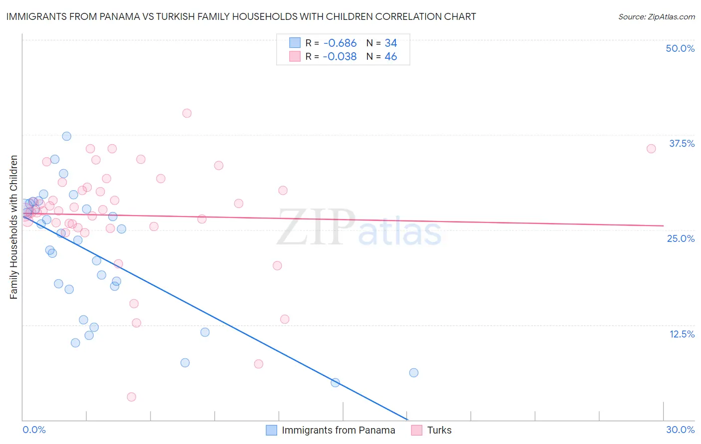 Immigrants from Panama vs Turkish Family Households with Children