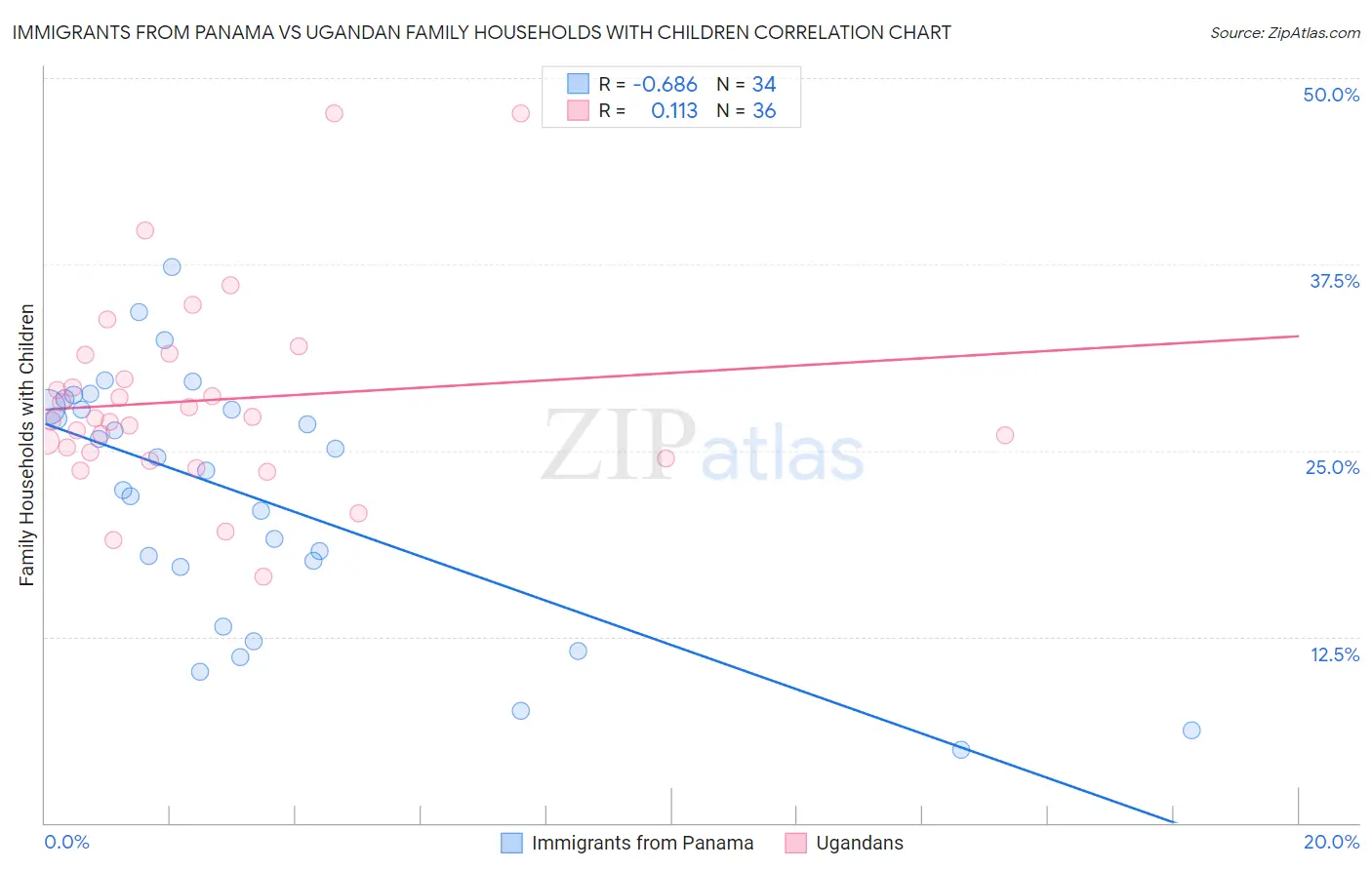 Immigrants from Panama vs Ugandan Family Households with Children