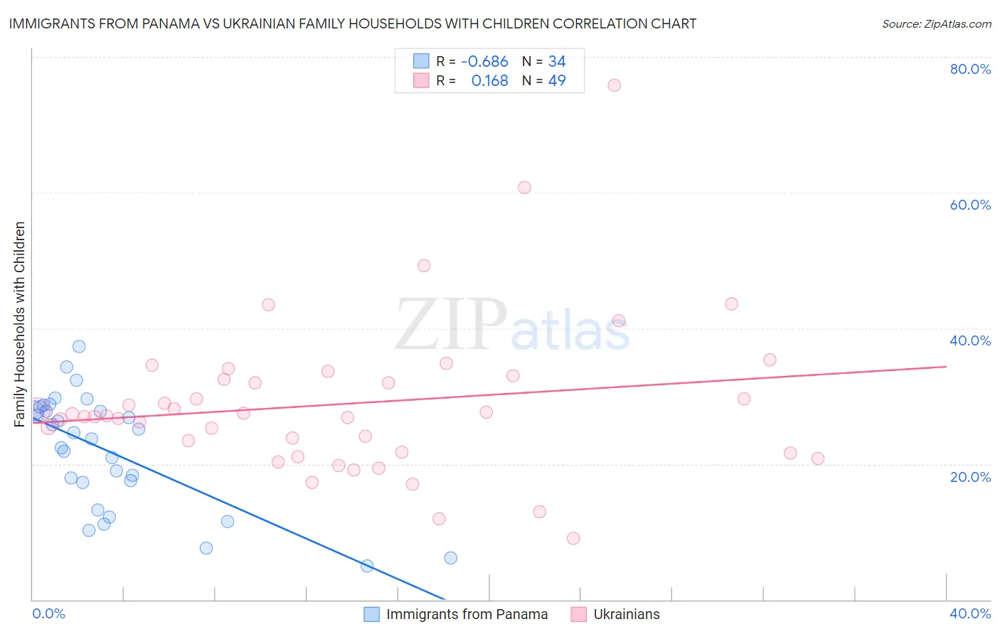 Immigrants from Panama vs Ukrainian Family Households with Children