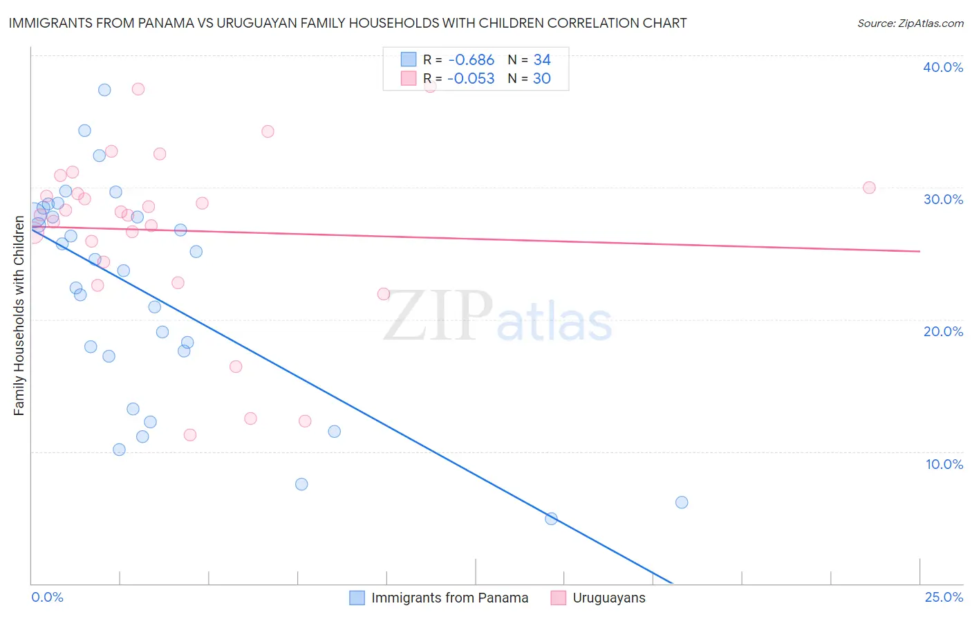 Immigrants from Panama vs Uruguayan Family Households with Children