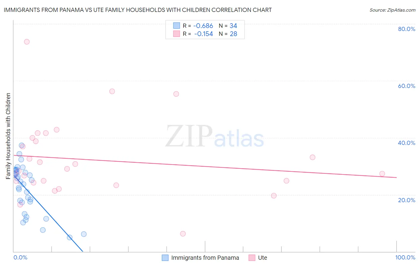Immigrants from Panama vs Ute Family Households with Children