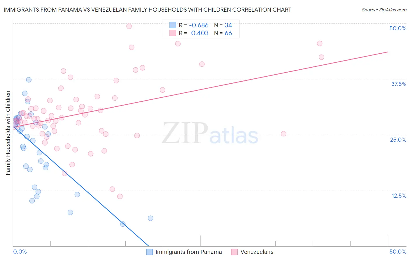 Immigrants from Panama vs Venezuelan Family Households with Children