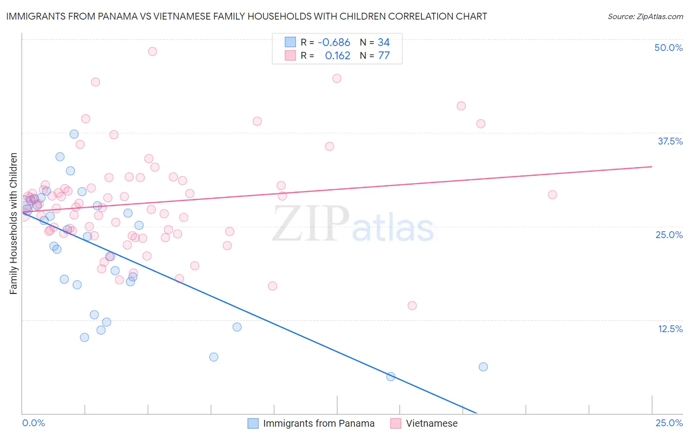 Immigrants from Panama vs Vietnamese Family Households with Children
