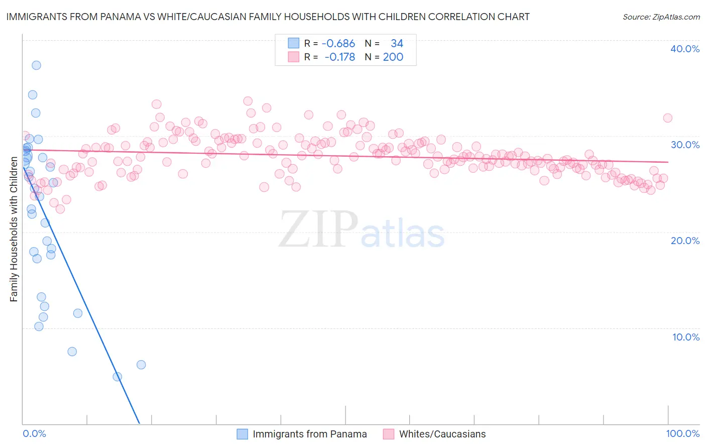 Immigrants from Panama vs White/Caucasian Family Households with Children