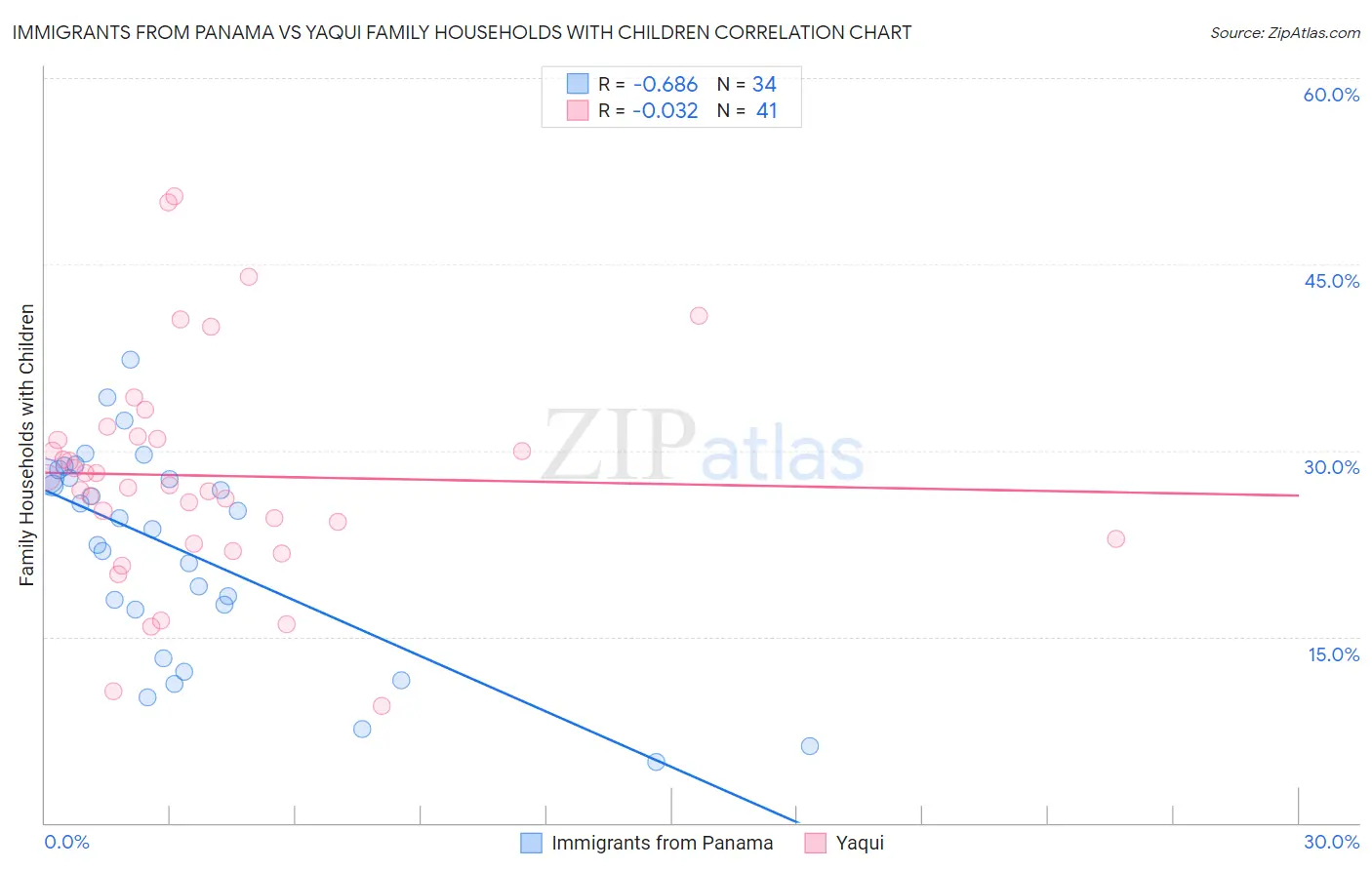 Immigrants from Panama vs Yaqui Family Households with Children