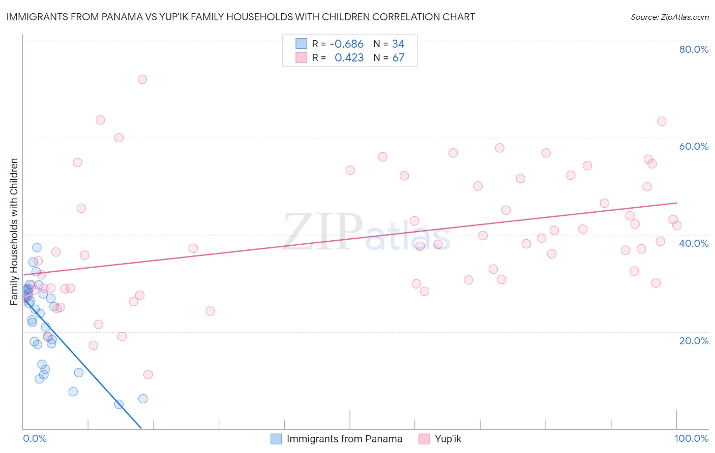 Immigrants from Panama vs Yup'ik Family Households with Children