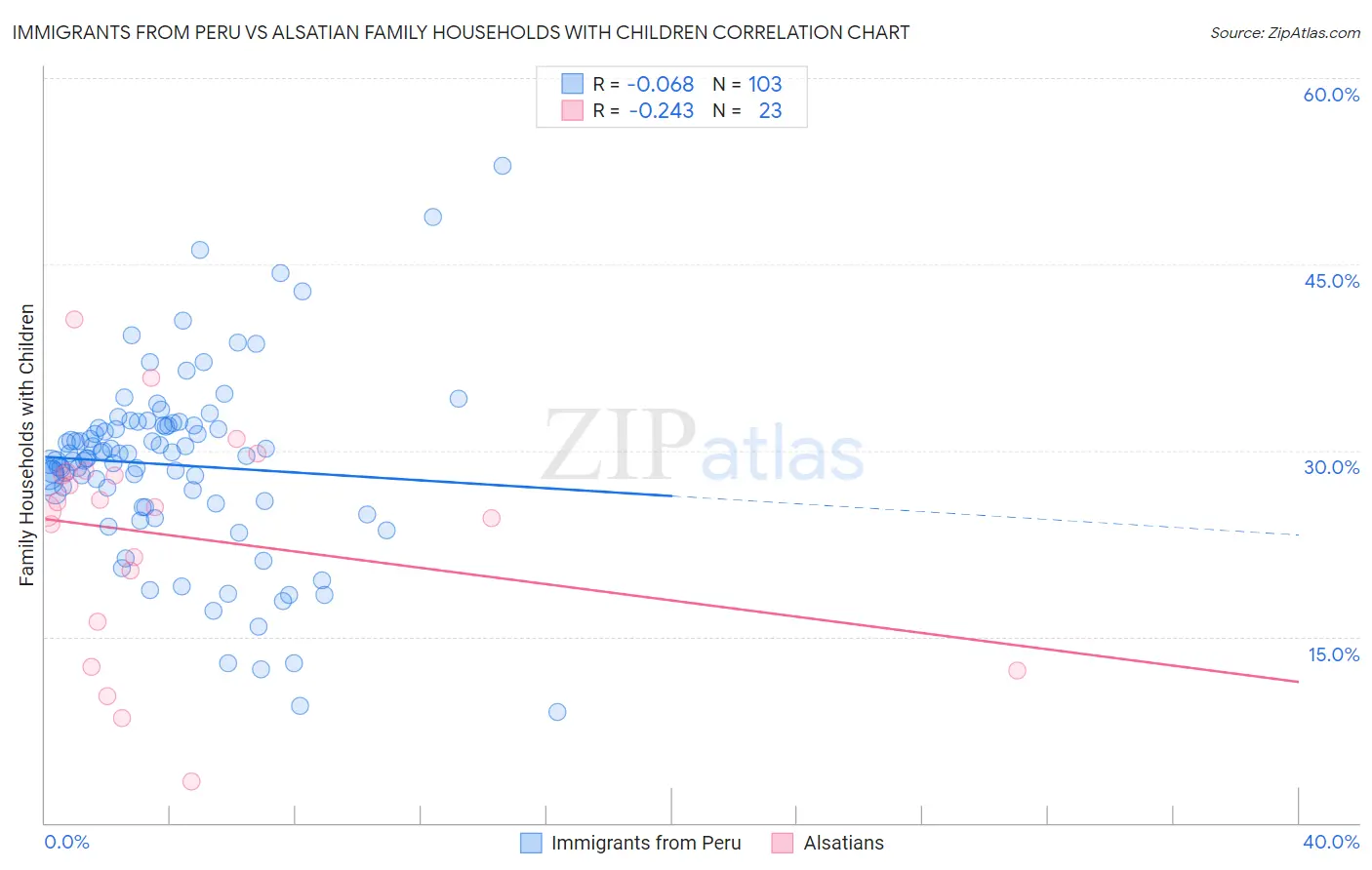 Immigrants from Peru vs Alsatian Family Households with Children