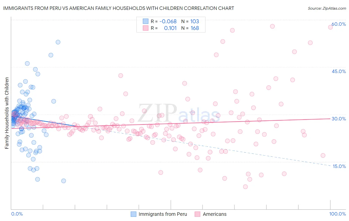 Immigrants from Peru vs American Family Households with Children