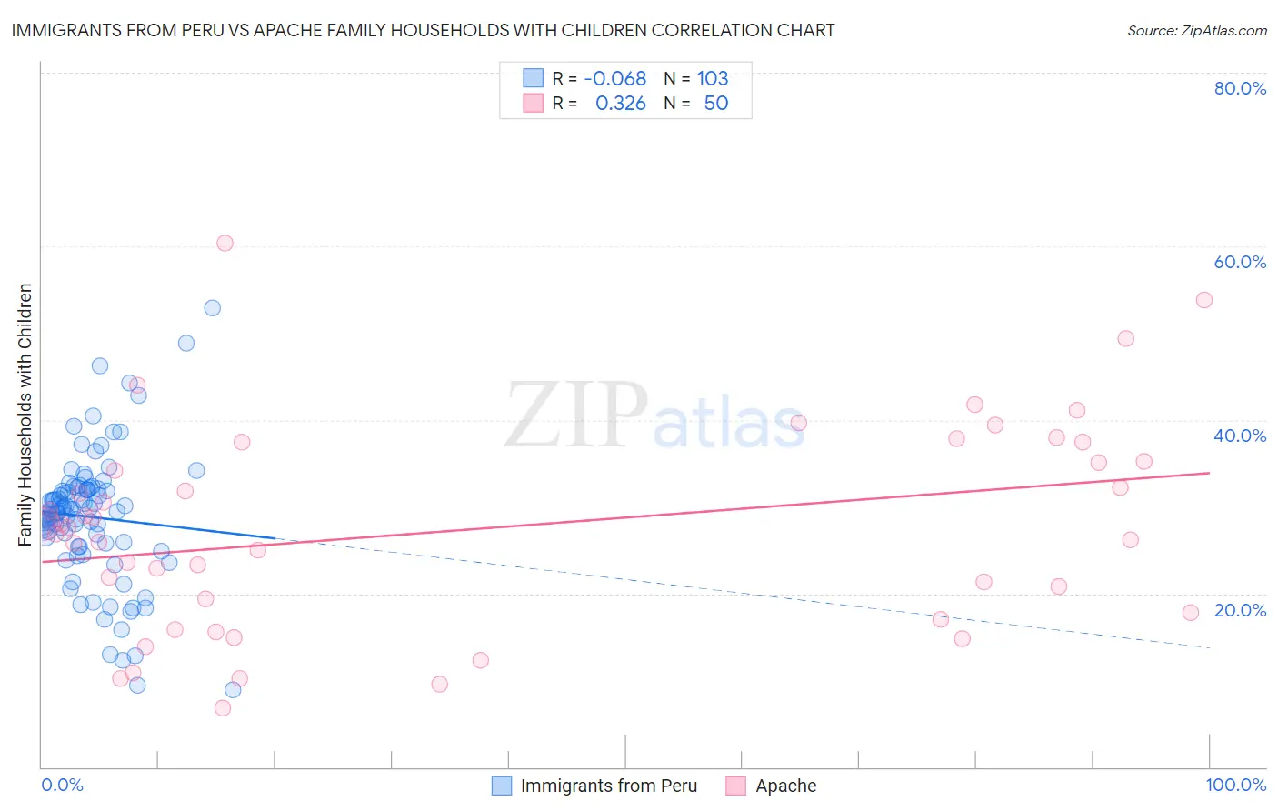 Immigrants from Peru vs Apache Family Households with Children