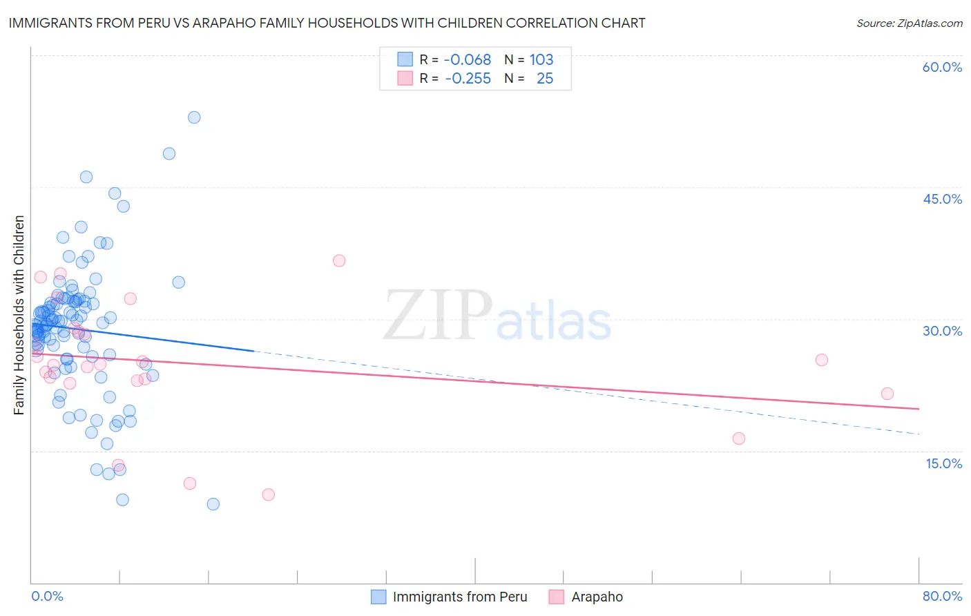 Immigrants from Peru vs Arapaho Family Households with Children