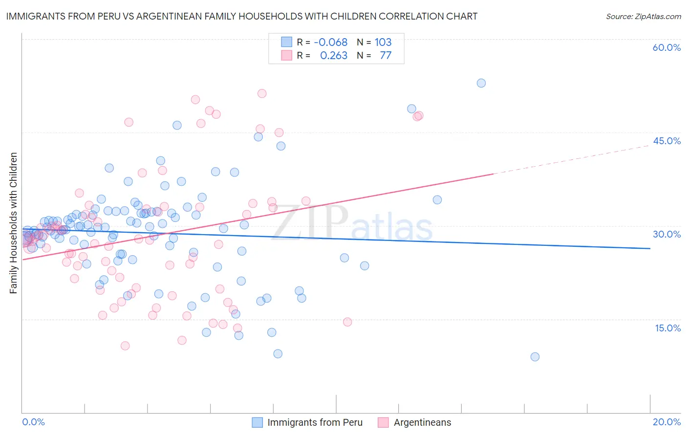 Immigrants from Peru vs Argentinean Family Households with Children