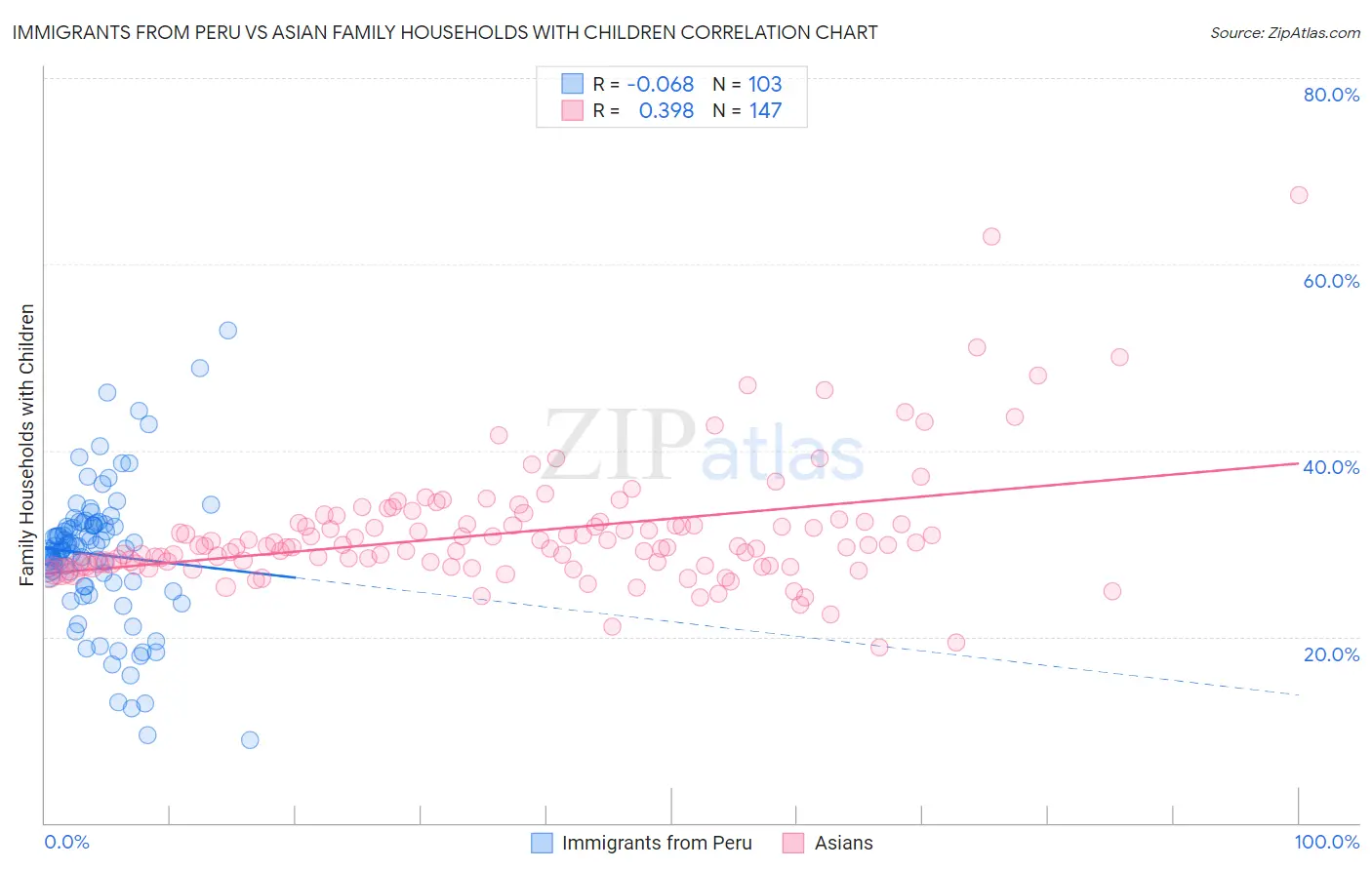 Immigrants from Peru vs Asian Family Households with Children