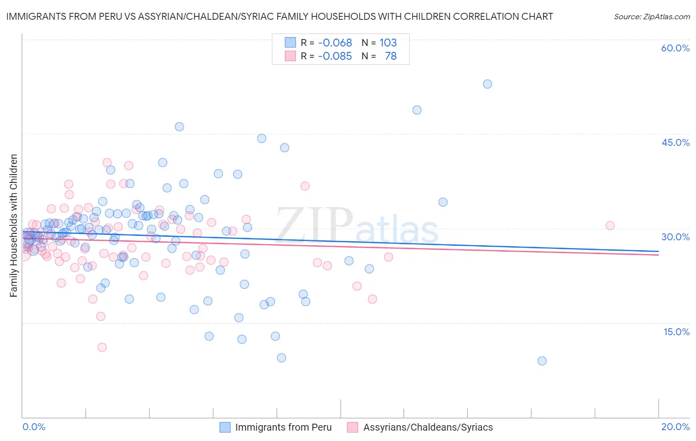 Immigrants from Peru vs Assyrian/Chaldean/Syriac Family Households with Children