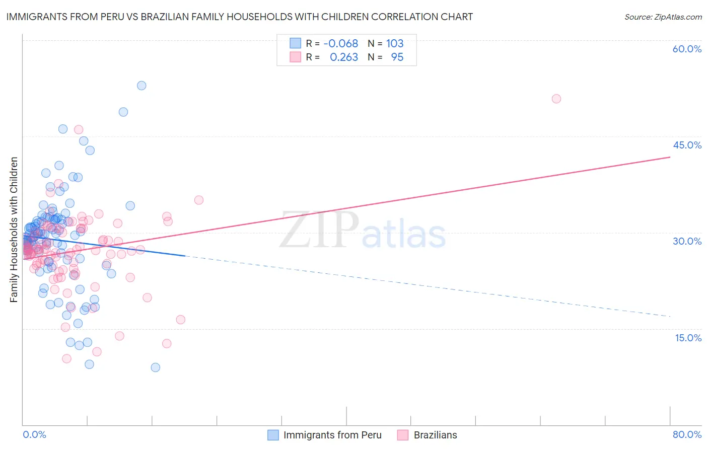 Immigrants from Peru vs Brazilian Family Households with Children