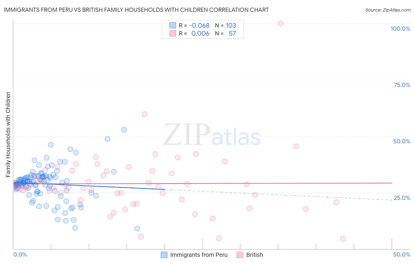 Immigrants from Peru vs British Family Households with Children