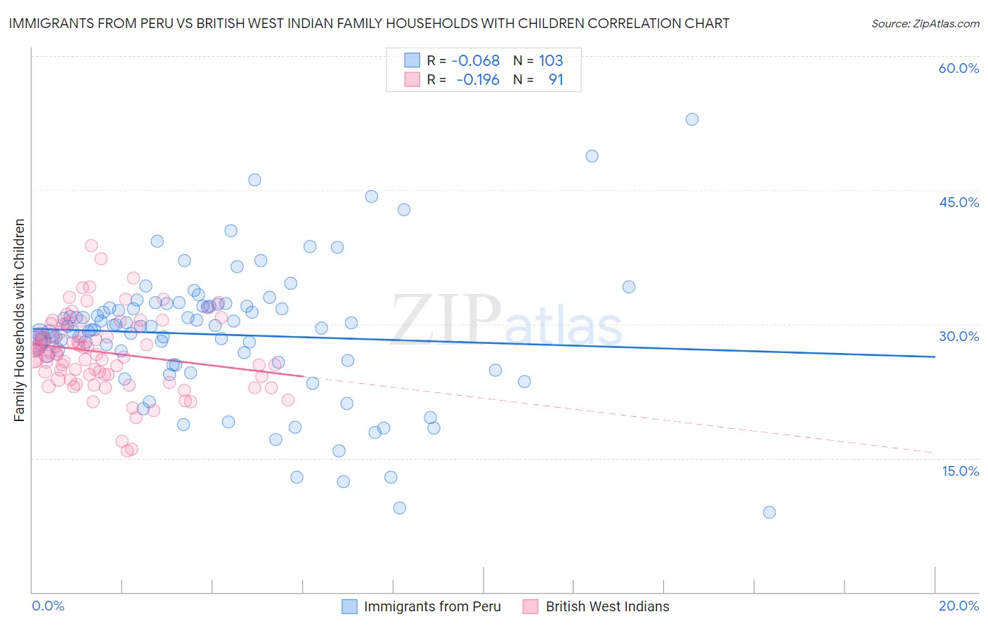 Immigrants from Peru vs British West Indian Family Households with Children