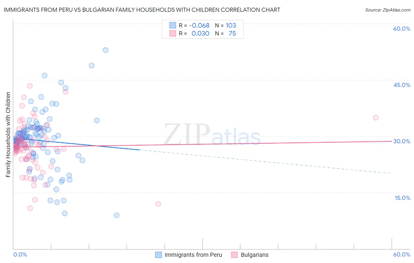 Immigrants from Peru vs Bulgarian Family Households with Children