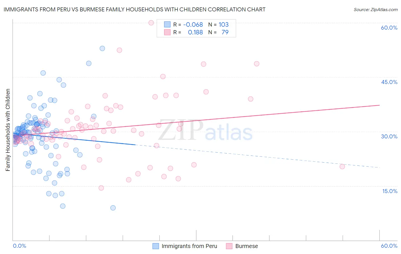 Immigrants from Peru vs Burmese Family Households with Children