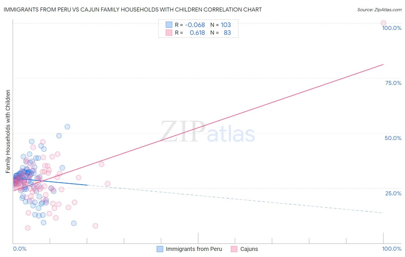 Immigrants from Peru vs Cajun Family Households with Children