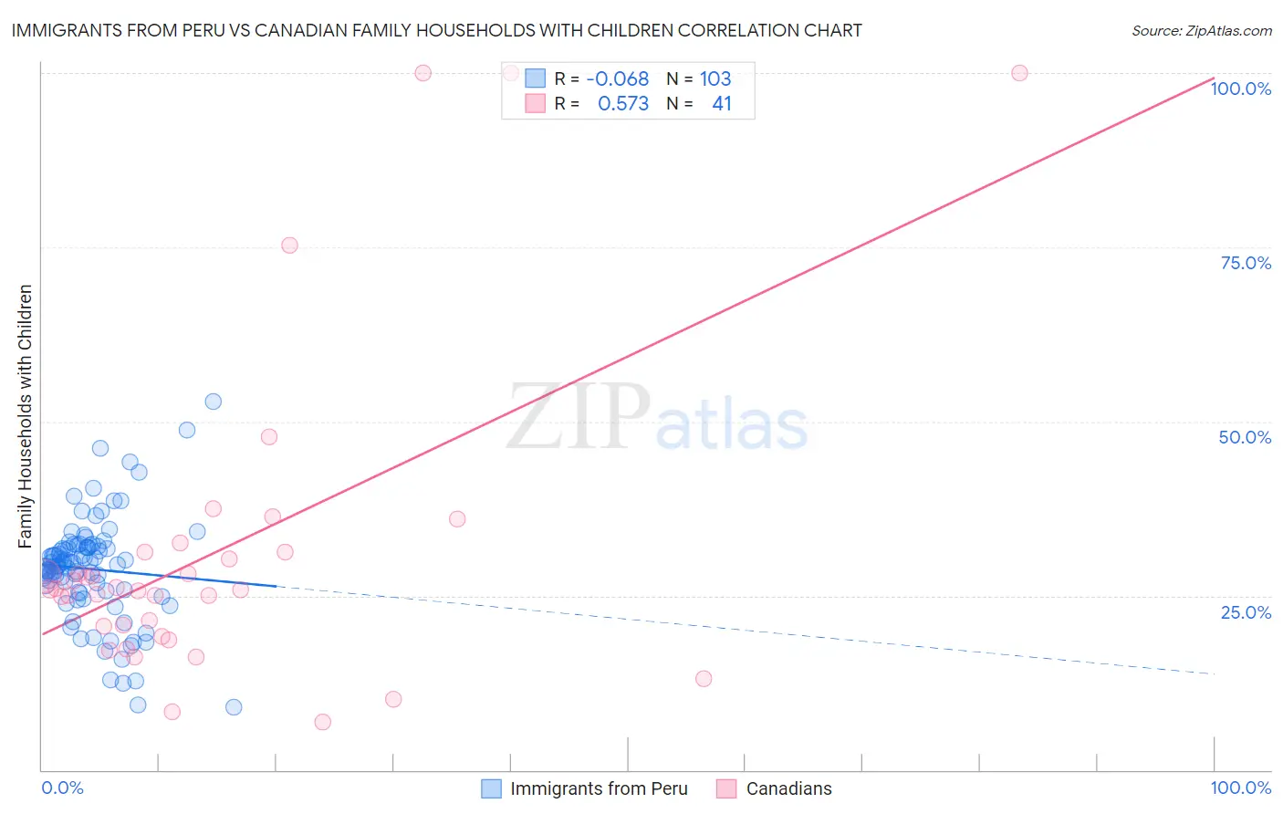 Immigrants from Peru vs Canadian Family Households with Children