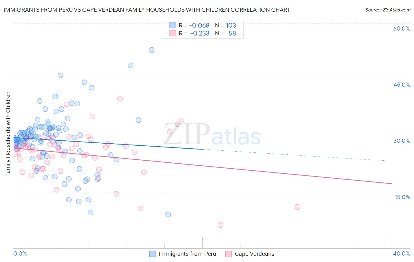 Immigrants from Peru vs Cape Verdean Family Households with Children