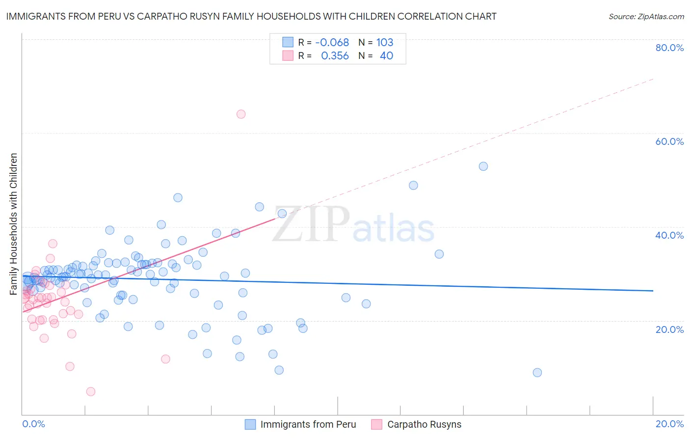 Immigrants from Peru vs Carpatho Rusyn Family Households with Children