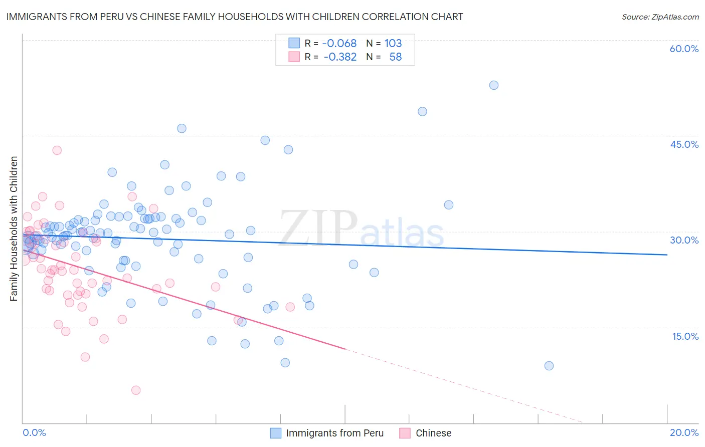 Immigrants from Peru vs Chinese Family Households with Children