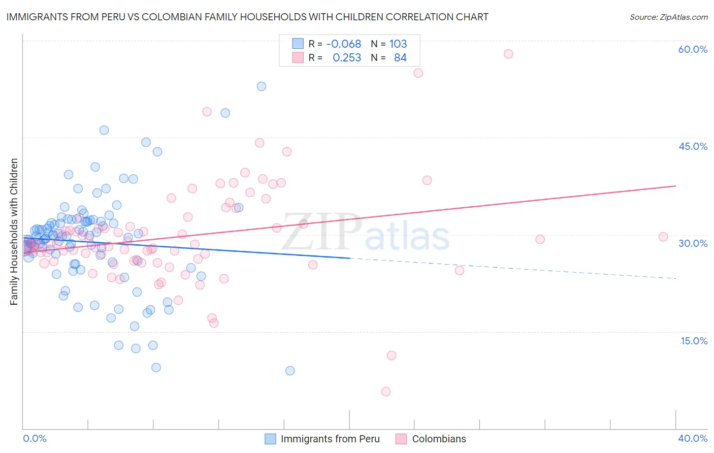 Immigrants from Peru vs Colombian Family Households with Children