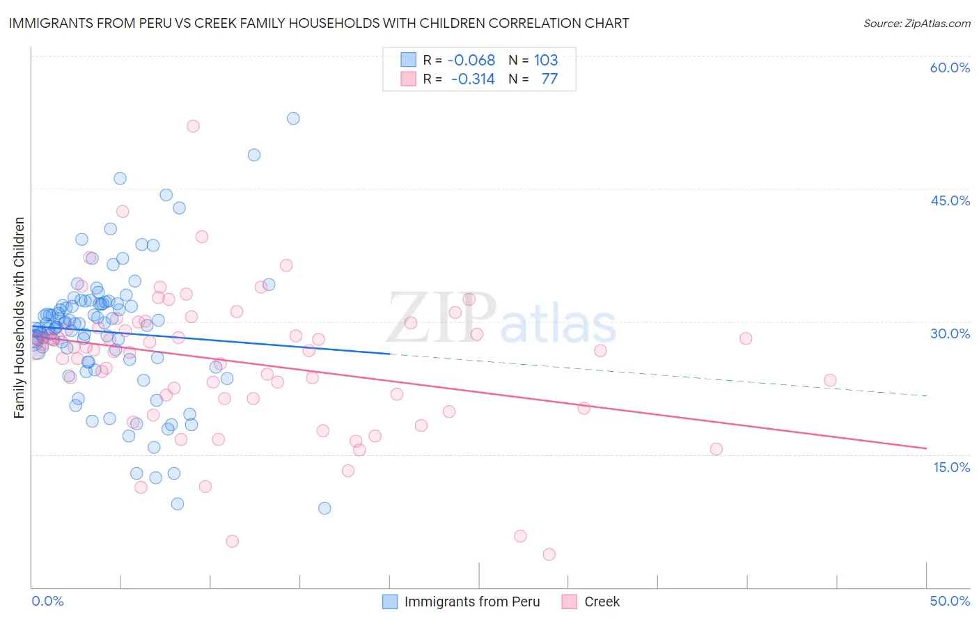 Immigrants from Peru vs Creek Family Households with Children