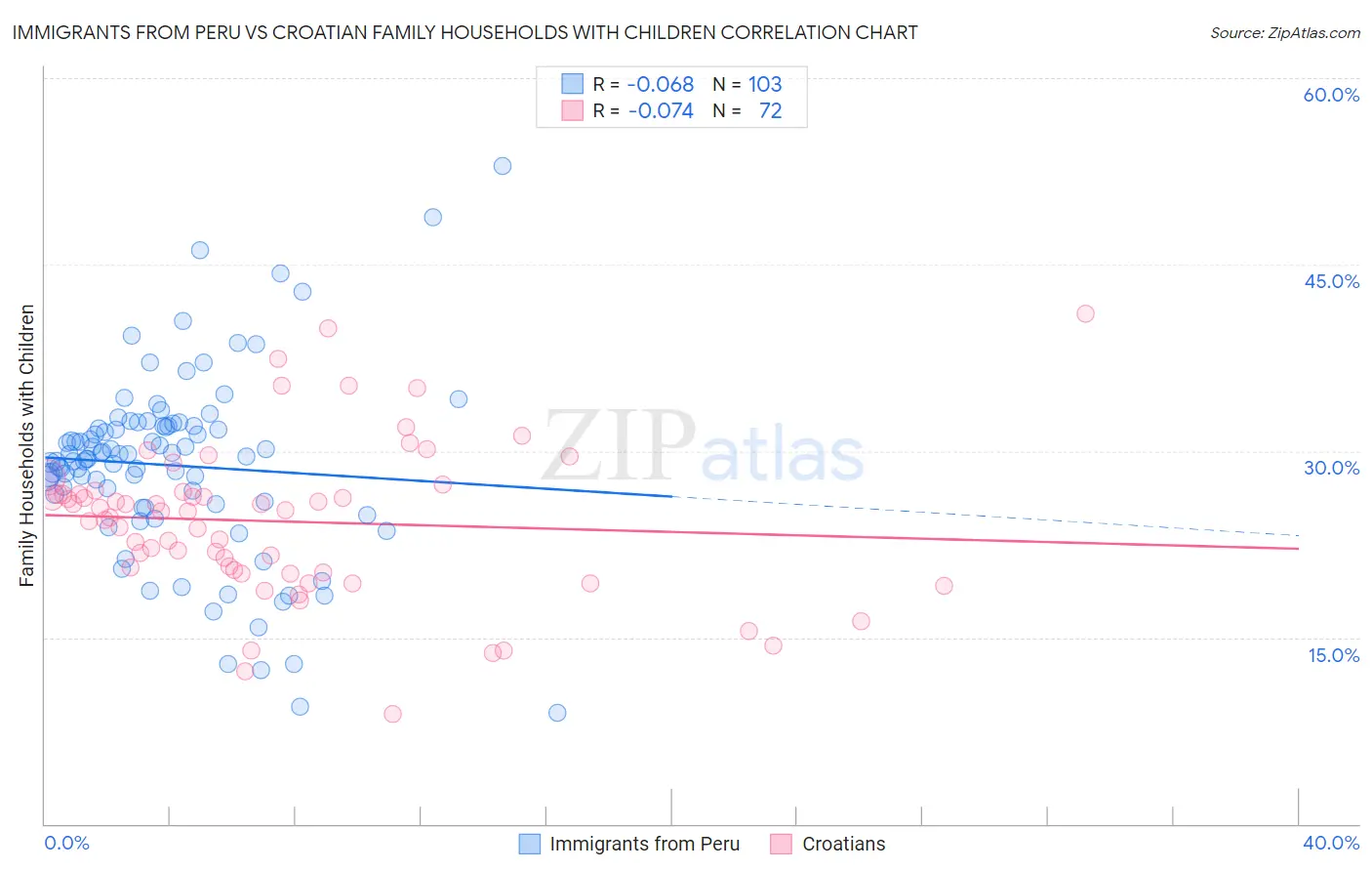 Immigrants from Peru vs Croatian Family Households with Children