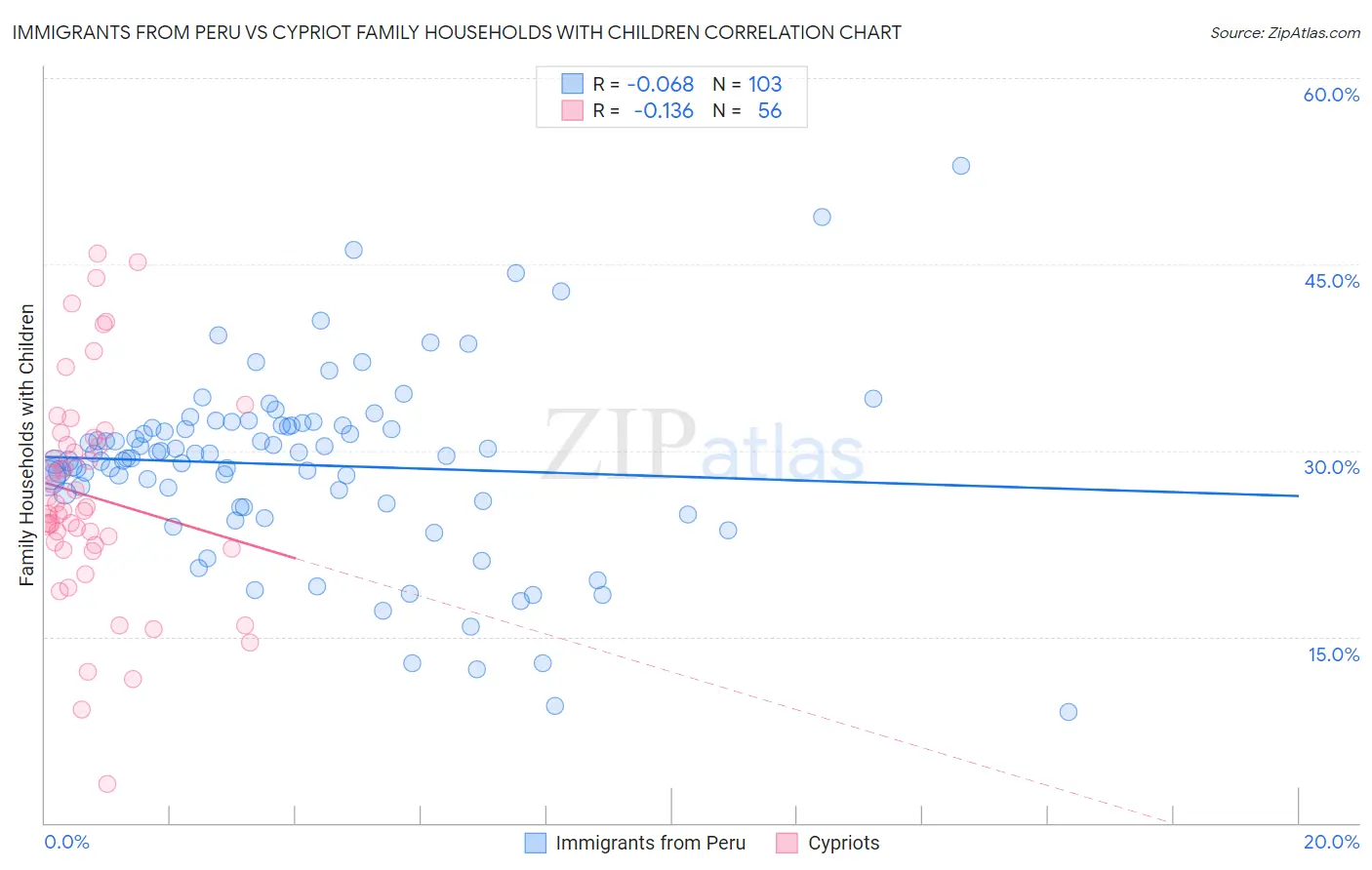 Immigrants from Peru vs Cypriot Family Households with Children