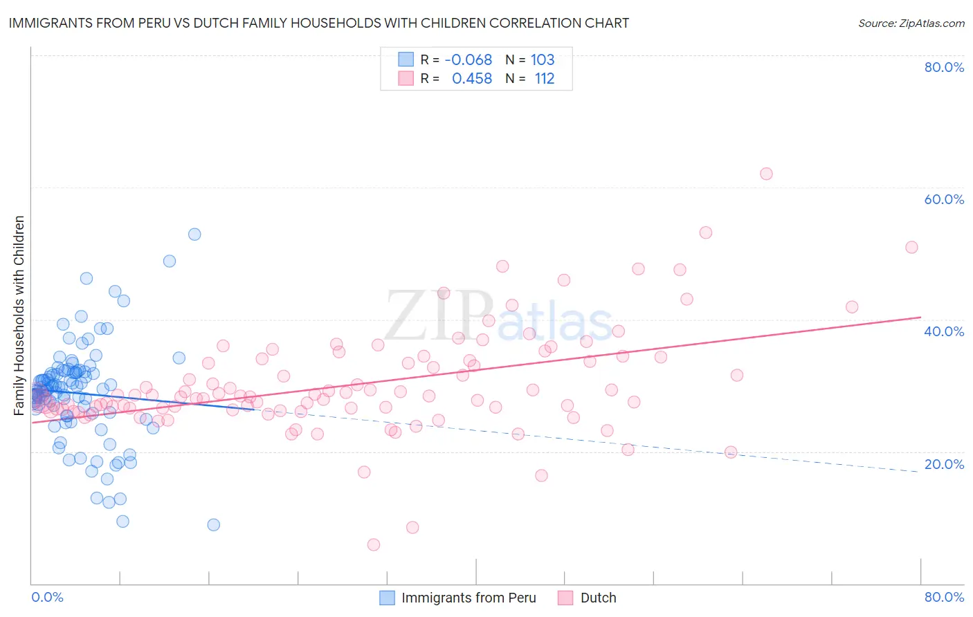 Immigrants from Peru vs Dutch Family Households with Children