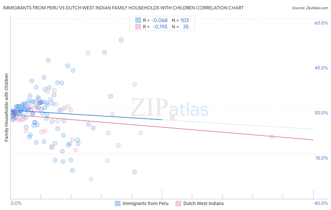 Immigrants from Peru vs Dutch West Indian Family Households with Children