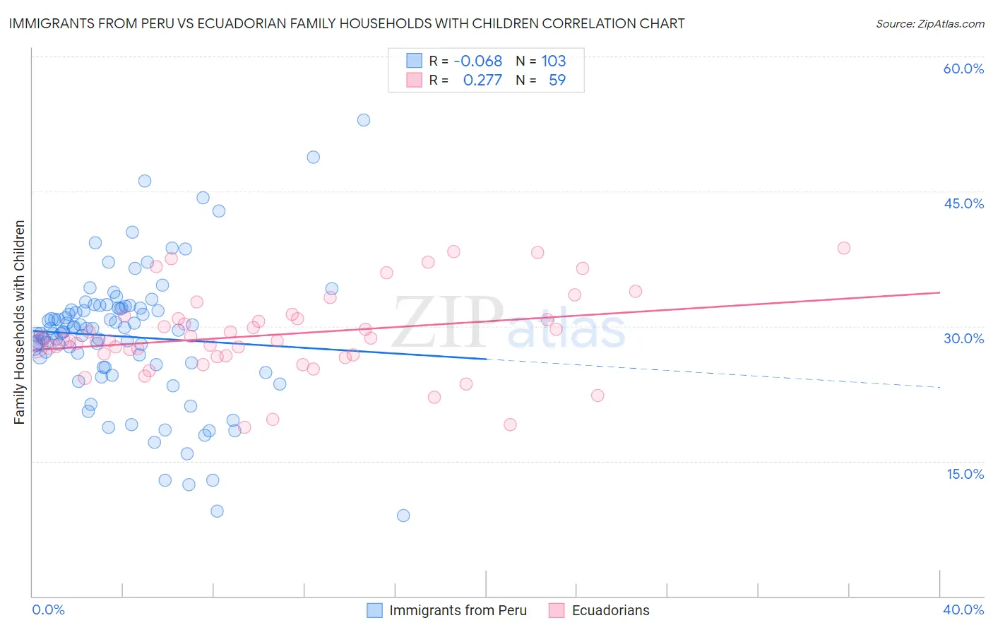 Immigrants from Peru vs Ecuadorian Family Households with Children